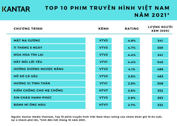 Rating phim Việt Nam mới
