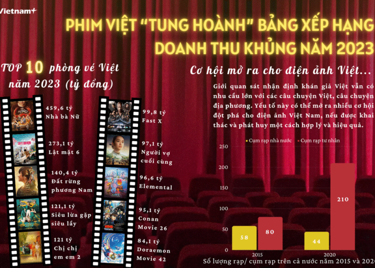 Xếp hạng phim Việt mới ra